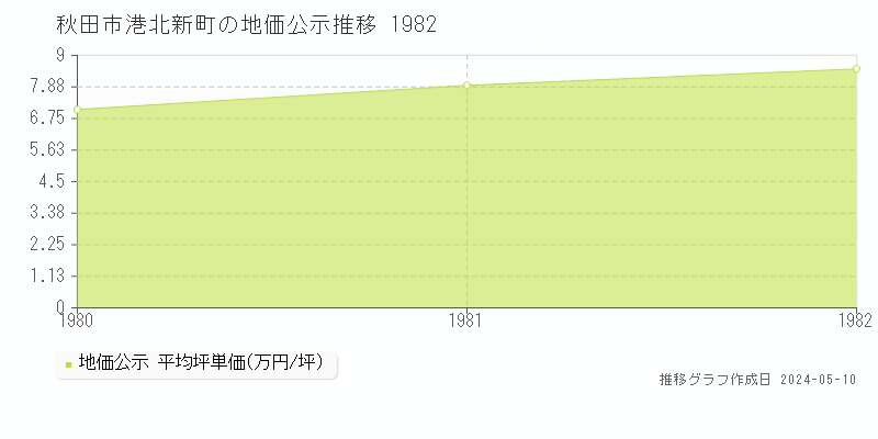 秋田市港北新町の地価公示推移グラフ 