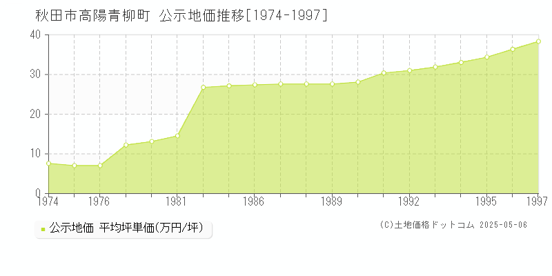 高陽青柳町(秋田市)の公示地価推移グラフ(坪単価)[1974-1997年]
