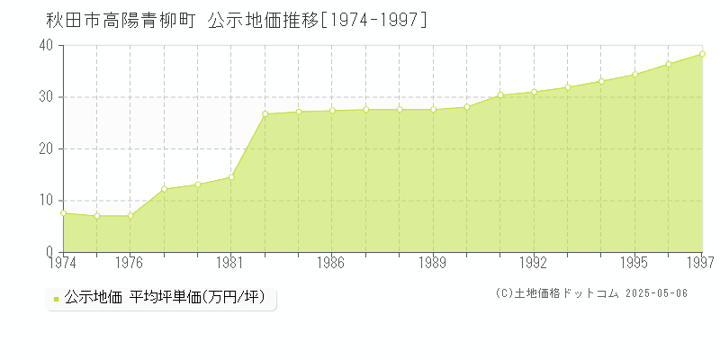 秋田市高陽青柳町の地価公示推移グラフ 
