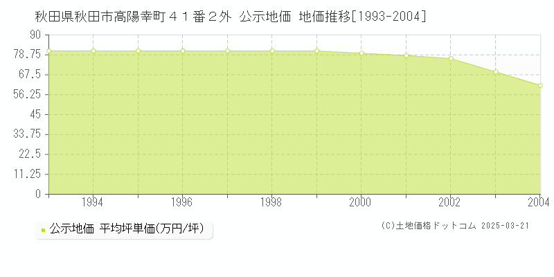秋田県秋田市高陽幸町４１番２外 公示地価 地価推移[1993-2004]