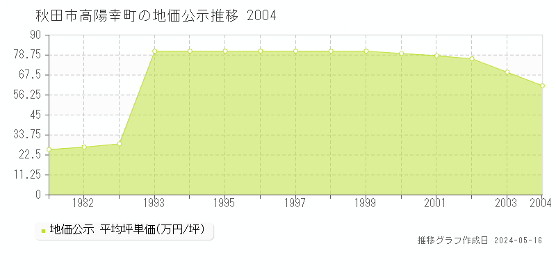 秋田市高陽幸町の地価公示推移グラフ 