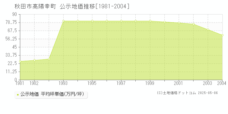 高陽幸町(秋田市)の公示地価推移グラフ(坪単価)[1981-2004年]