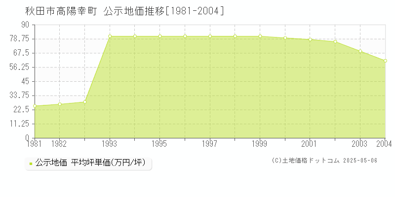 秋田市高陽幸町の地価公示推移グラフ 