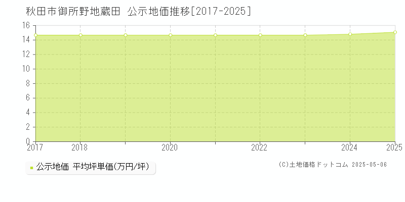 御所野地蔵田(秋田市)の公示地価推移グラフ(坪単価)[2017-2025年]