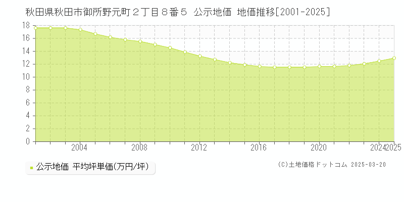 秋田県秋田市御所野元町２丁目８番５ 公示地価 地価推移[2001-2025]