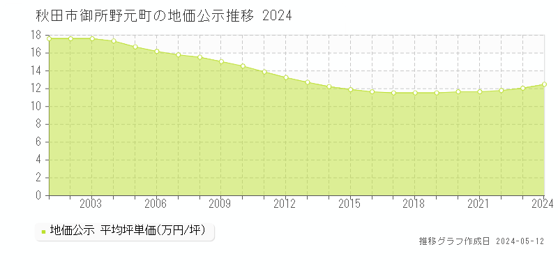秋田市御所野元町の地価公示推移グラフ 