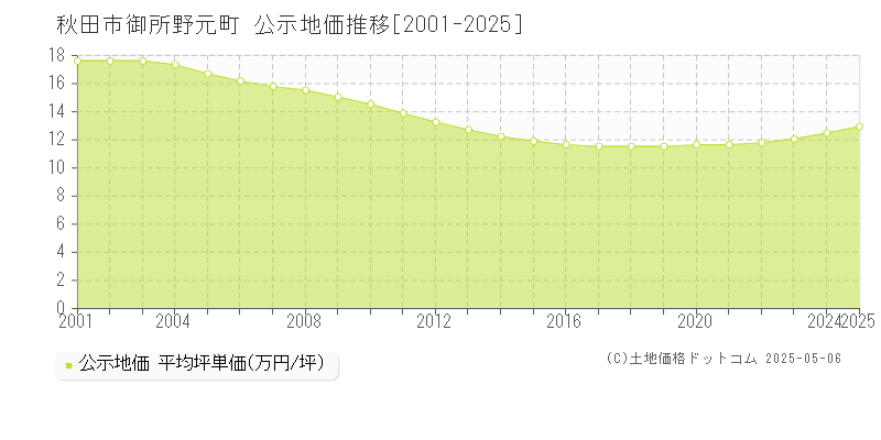御所野元町(秋田市)の公示地価推移グラフ(坪単価)[2001-2025年]