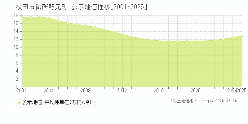 秋田市御所野元町の地価公示推移グラフ 