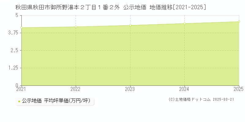 秋田県秋田市御所野湯本２丁目１番２外 公示地価 地価推移[2021-2025]