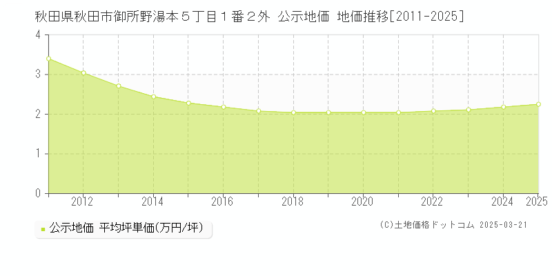 秋田県秋田市御所野湯本５丁目１番２外 公示地価 地価推移[2011-2025]