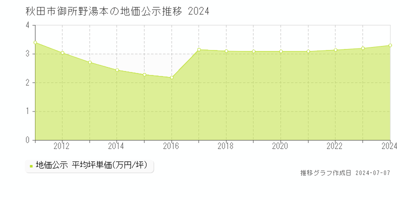 秋田市御所野湯本の地価公示推移グラフ 
