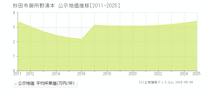御所野湯本(秋田市)の公示地価推移グラフ(坪単価)[2011-2025年]