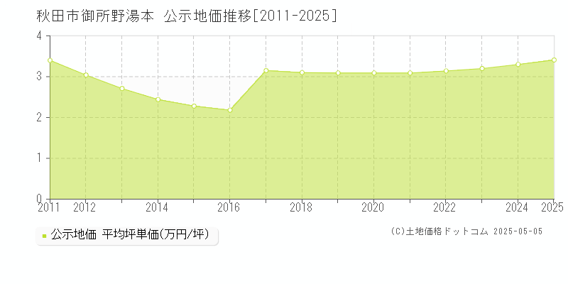 秋田市御所野湯本の地価公示推移グラフ 