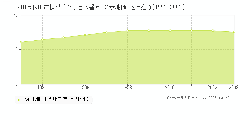 秋田県秋田市桜が丘２丁目５番６ 公示地価 地価推移[1993-2003]