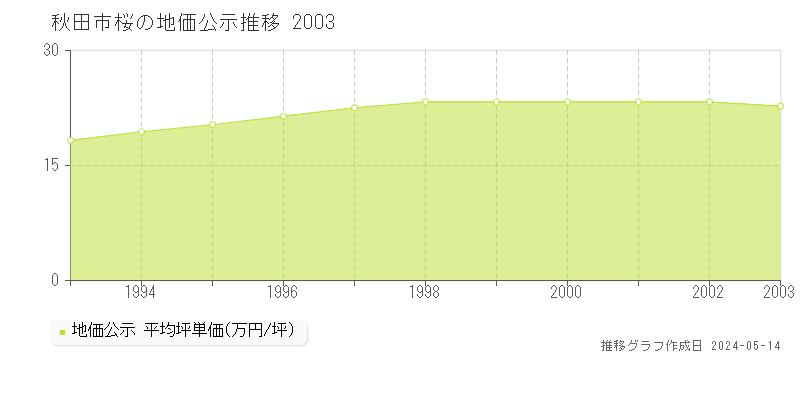秋田市桜の地価公示推移グラフ 