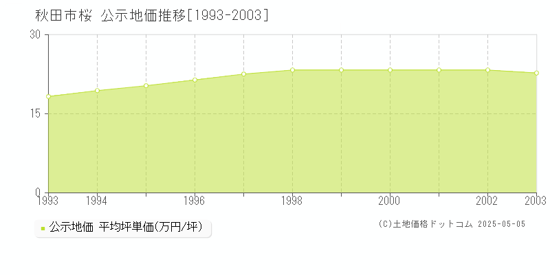 桜(秋田市)の公示地価推移グラフ(坪単価)[1993-2003年]