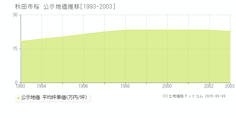 秋田市桜の地価公示推移グラフ 