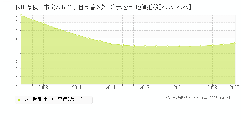 秋田県秋田市桜ガ丘２丁目５番６外 公示地価 地価推移[2006-2025]