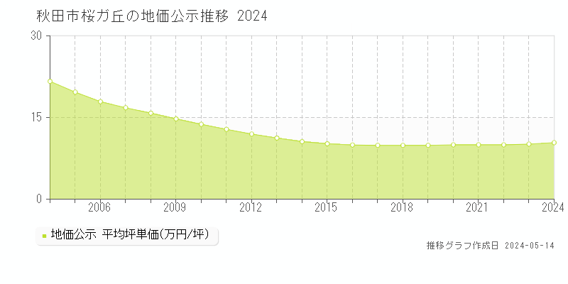 秋田市桜ガ丘の地価公示推移グラフ 