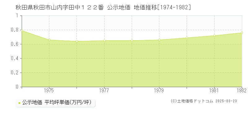 秋田県秋田市山内字田中１２２番 公示地価 地価推移[1974-1982]