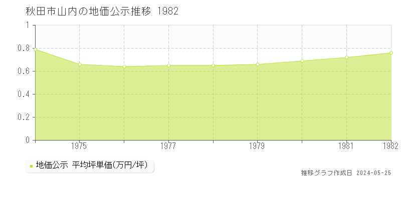 秋田市山内の地価公示推移グラフ 