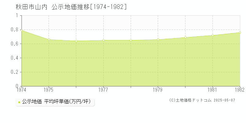 山内(秋田市)の公示地価推移グラフ(坪単価)[1974-1982年]