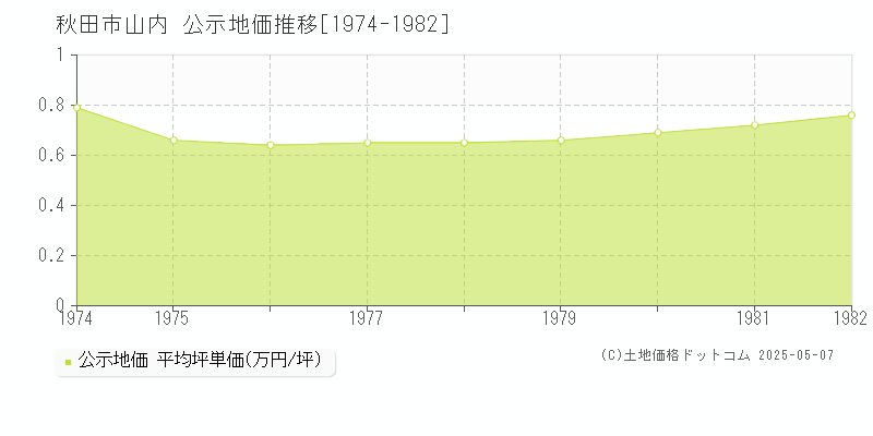 秋田市山内の地価公示推移グラフ 