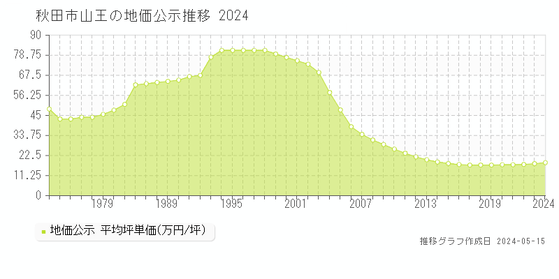 秋田市山王の地価公示推移グラフ 