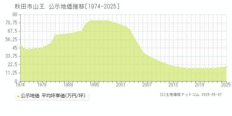 山王(秋田市)の公示地価推移グラフ(坪単価)[1974-2025年]