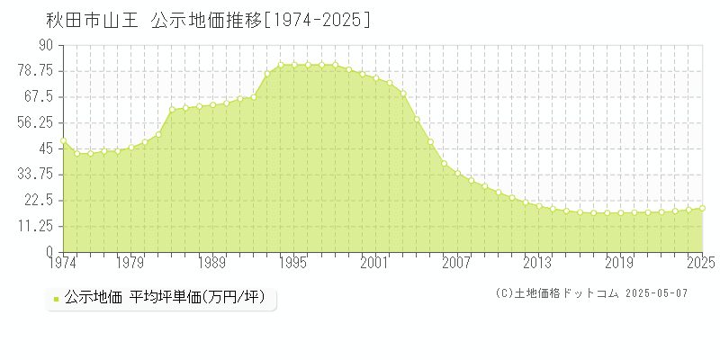 秋田市山王の地価公示推移グラフ 