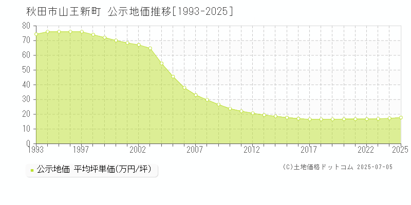 山王新町(秋田市)の公示地価推移グラフ(坪単価)[1993-2025年]