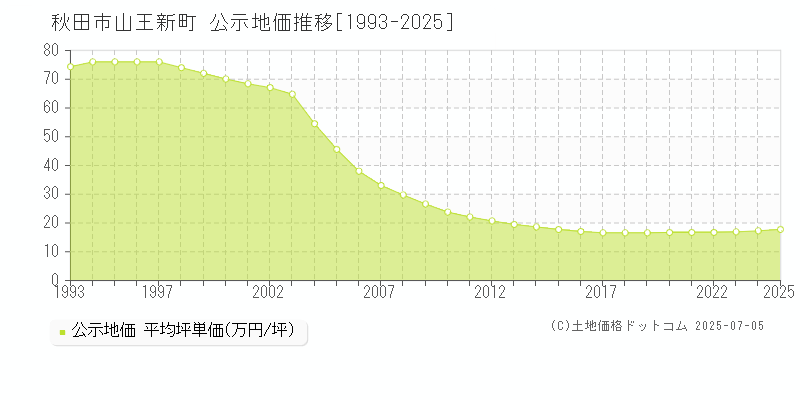 秋田市山王新町の地価公示推移グラフ 