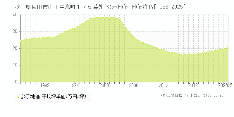 秋田県秋田市山王中島町１７５番外 公示地価 地価推移[1983-2025]