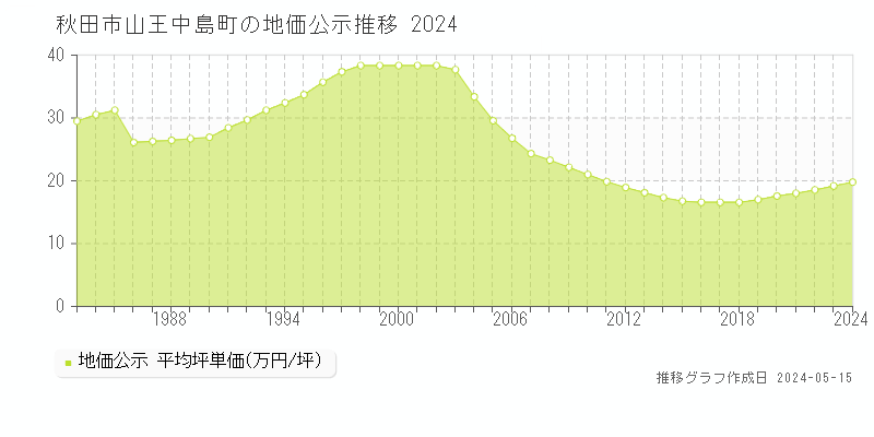 秋田市山王中島町の地価公示推移グラフ 