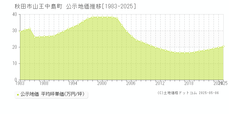 山王中島町(秋田市)の公示地価推移グラフ(坪単価)[1983-2025年]