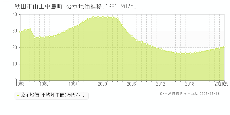 秋田市山王中島町の地価公示推移グラフ 