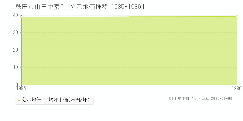 山王中園町(秋田市)の公示地価推移グラフ(坪単価)[1985-1986年]