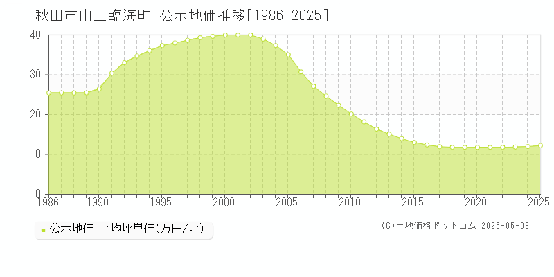 山王臨海町(秋田市)の公示地価推移グラフ(坪単価)[1986-2025年]