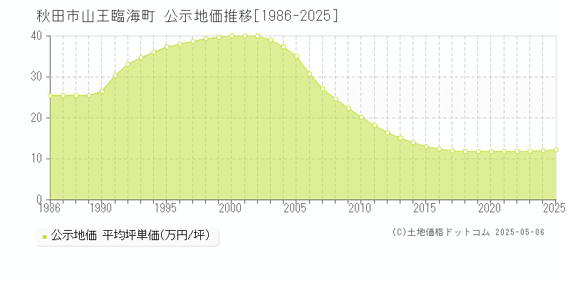 秋田市山王臨海町の地価公示推移グラフ 