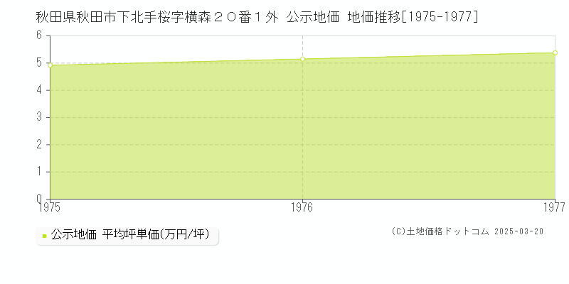 秋田県秋田市下北手桜字横森２０番１外 公示地価 地価推移[1975-1977]