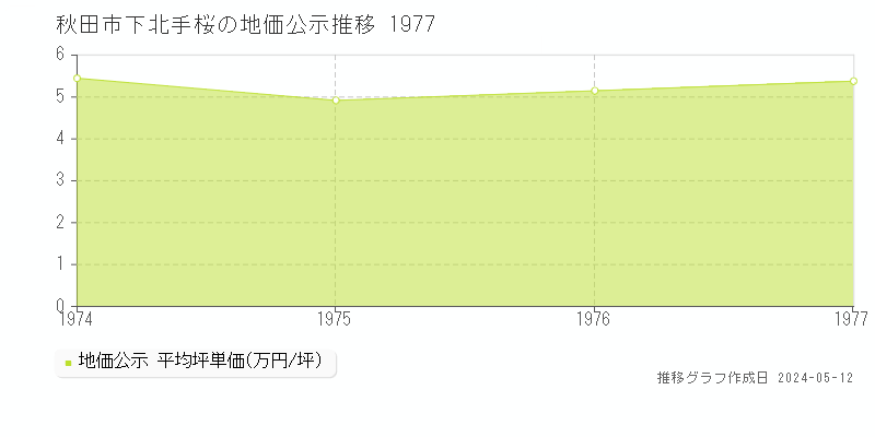 秋田市下北手桜の地価公示推移グラフ 