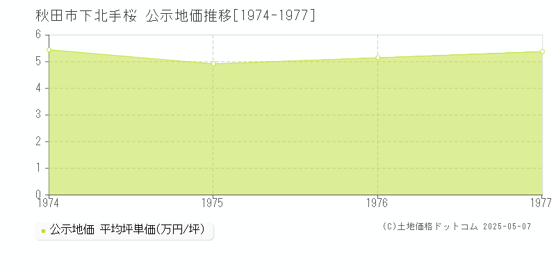 下北手桜(秋田市)の公示地価推移グラフ(坪単価)[1974-1977年]