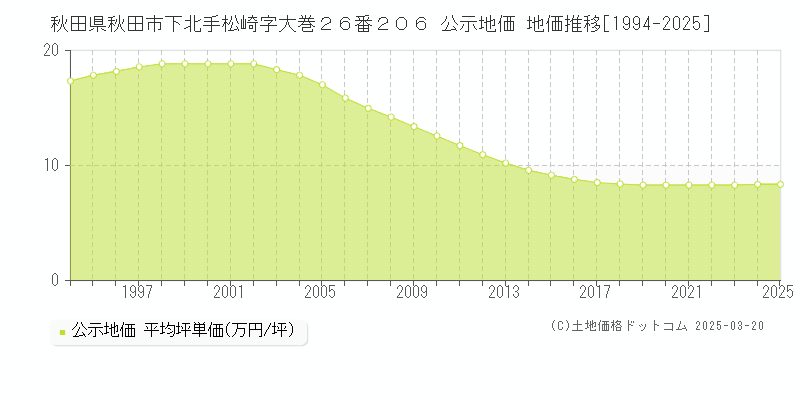 秋田県秋田市下北手松崎字大巻２６番２０６ 公示地価 地価推移[1994-2025]