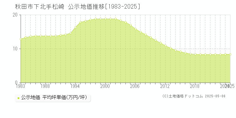 下北手松崎(秋田市)の公示地価推移グラフ(坪単価)[1983-2025年]