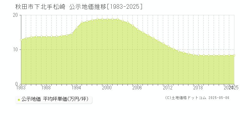 秋田市下北手松崎の地価公示推移グラフ 