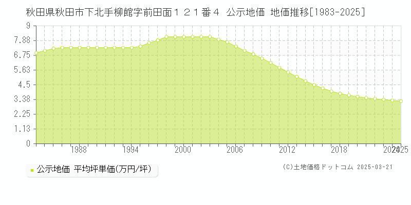 秋田県秋田市下北手柳館字前田面１２１番４ 公示地価 地価推移[1983-2025]