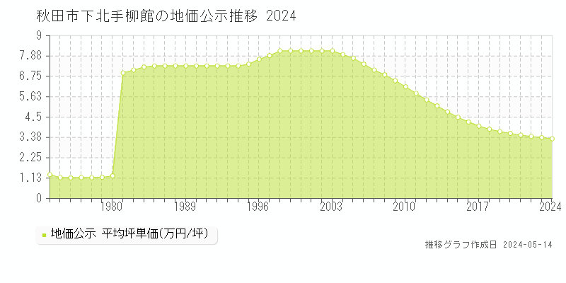 秋田市下北手柳館の地価公示推移グラフ 