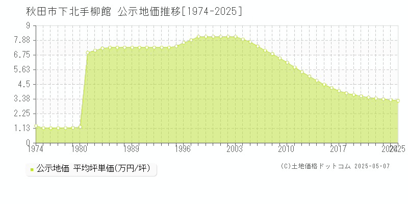 秋田市下北手柳館の地価公示推移グラフ 