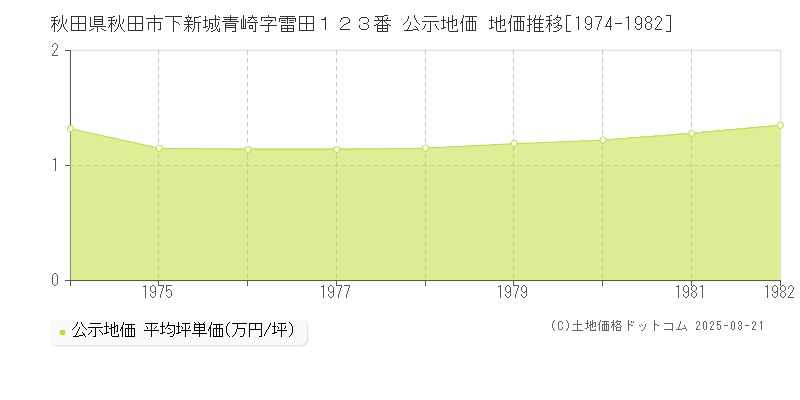 秋田県秋田市下新城青崎字雷田１２３番 公示地価 地価推移[1974-1982]