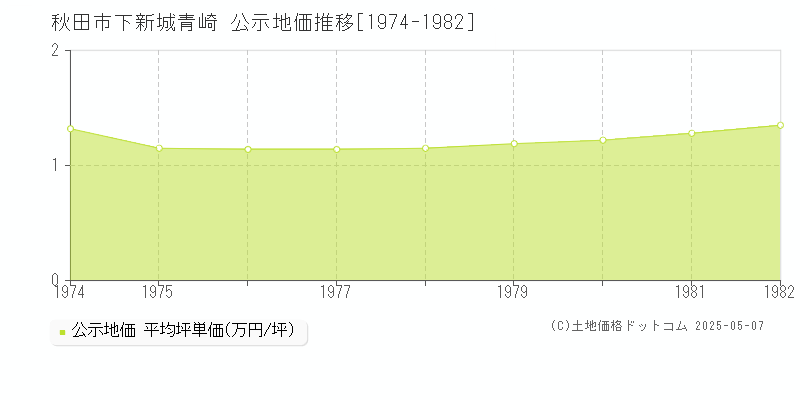 下新城青崎(秋田市)の公示地価推移グラフ(坪単価)[1974-1982年]